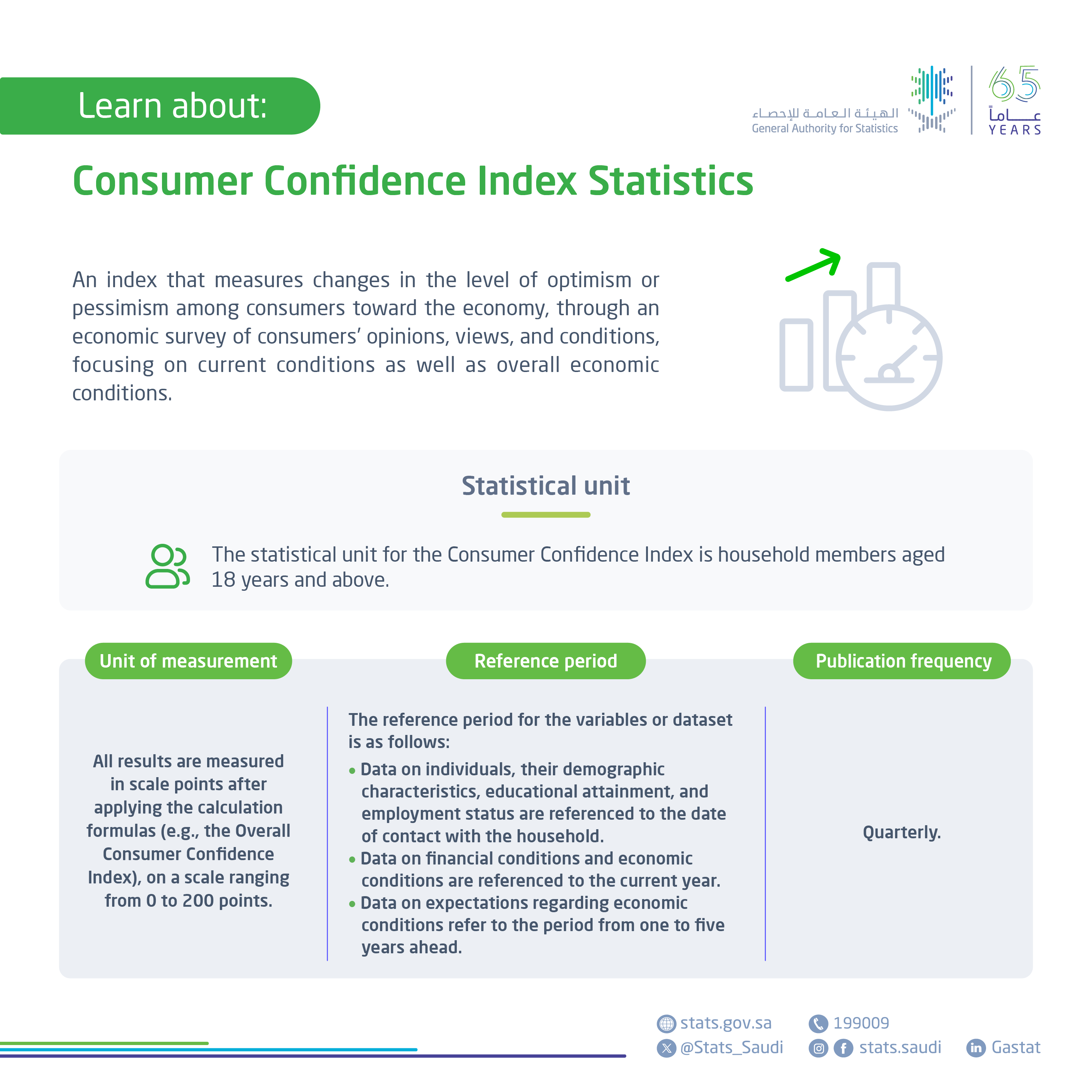 Consumer Confidence Statistics