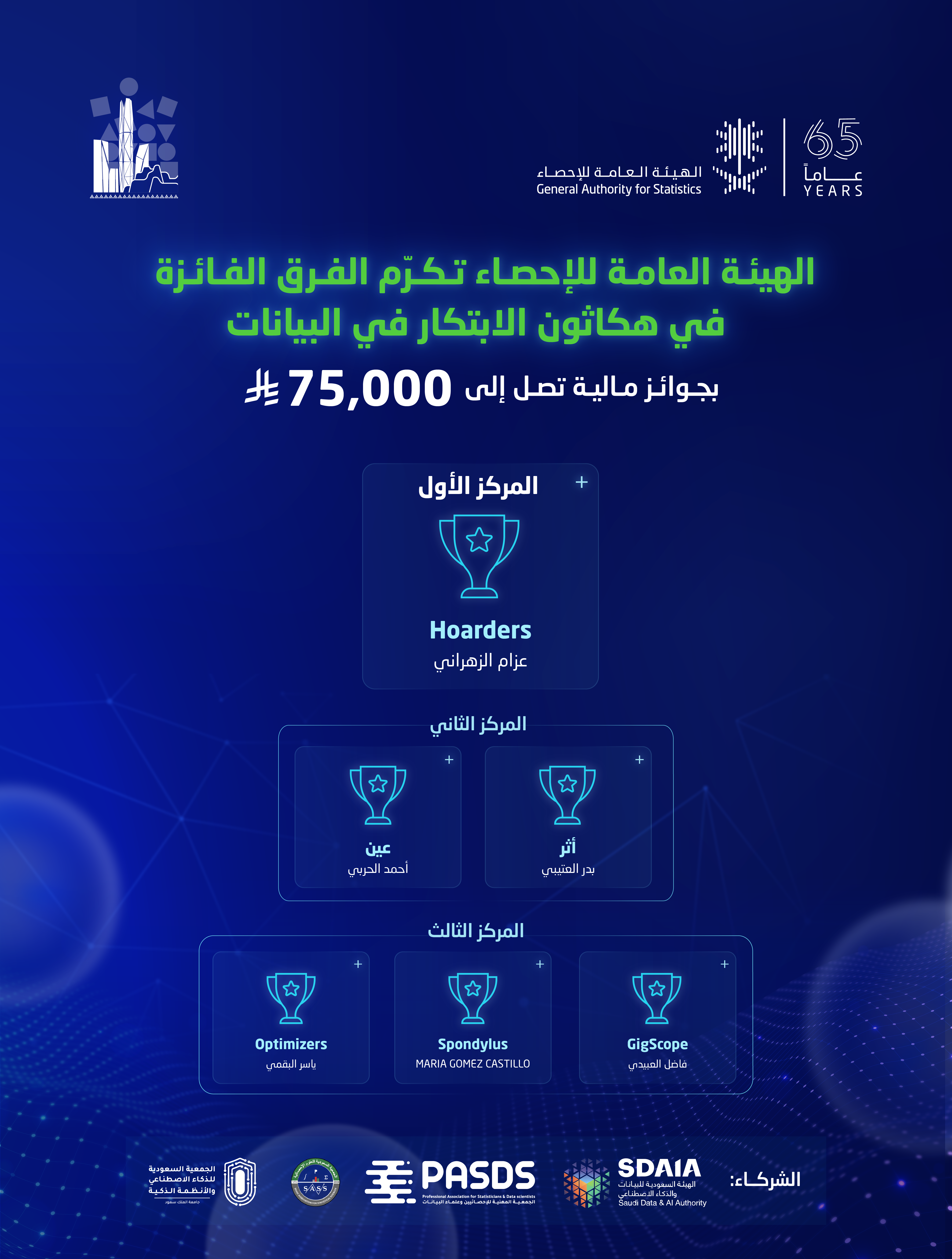 الهيئة العامة للإحصاء تكرّم الفرق الفائزة في هكاثون الابتكار في البيانات