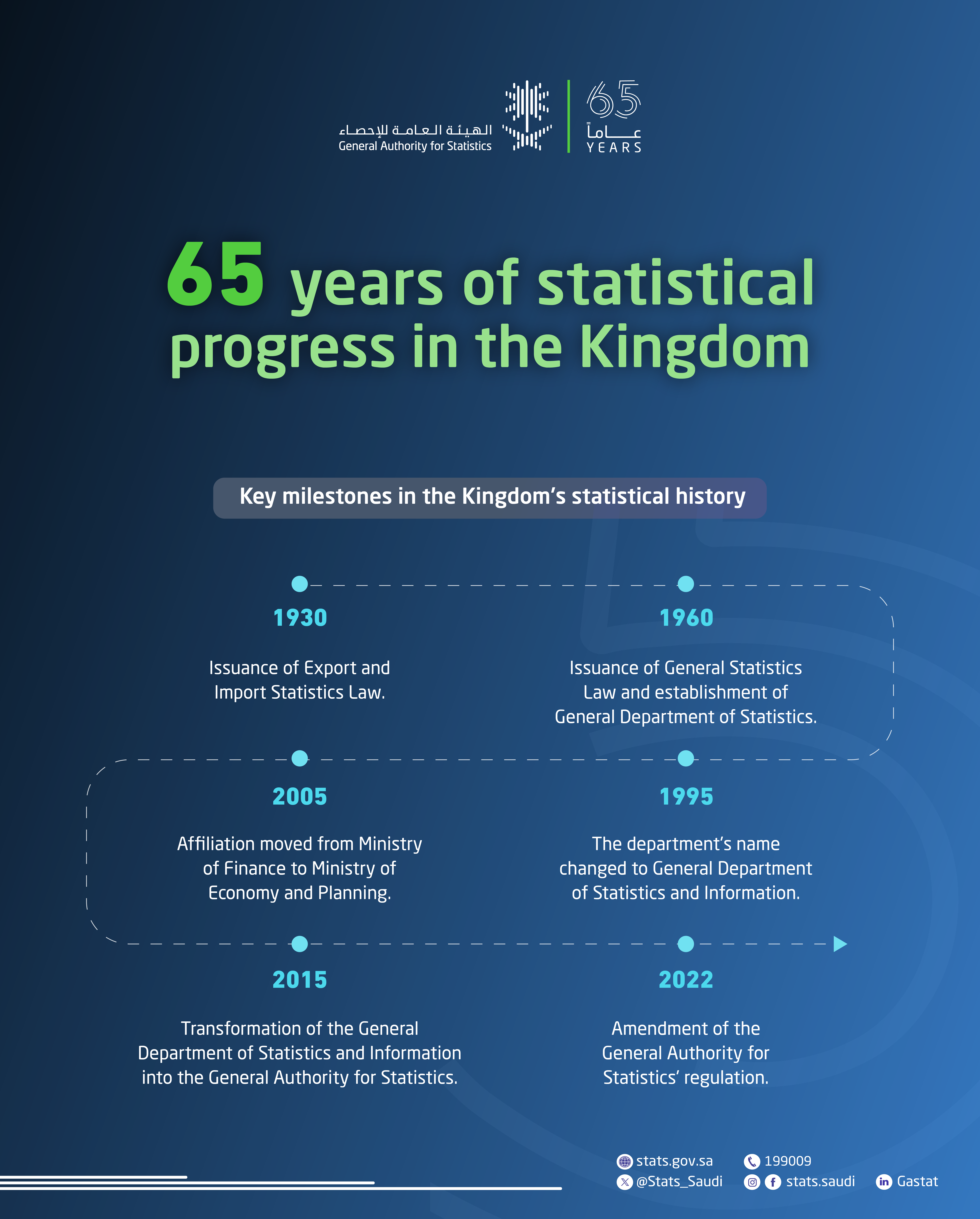 GASTAT to celebrate 65 years since the establishment of official statistical work in the kingdom next Sunday  