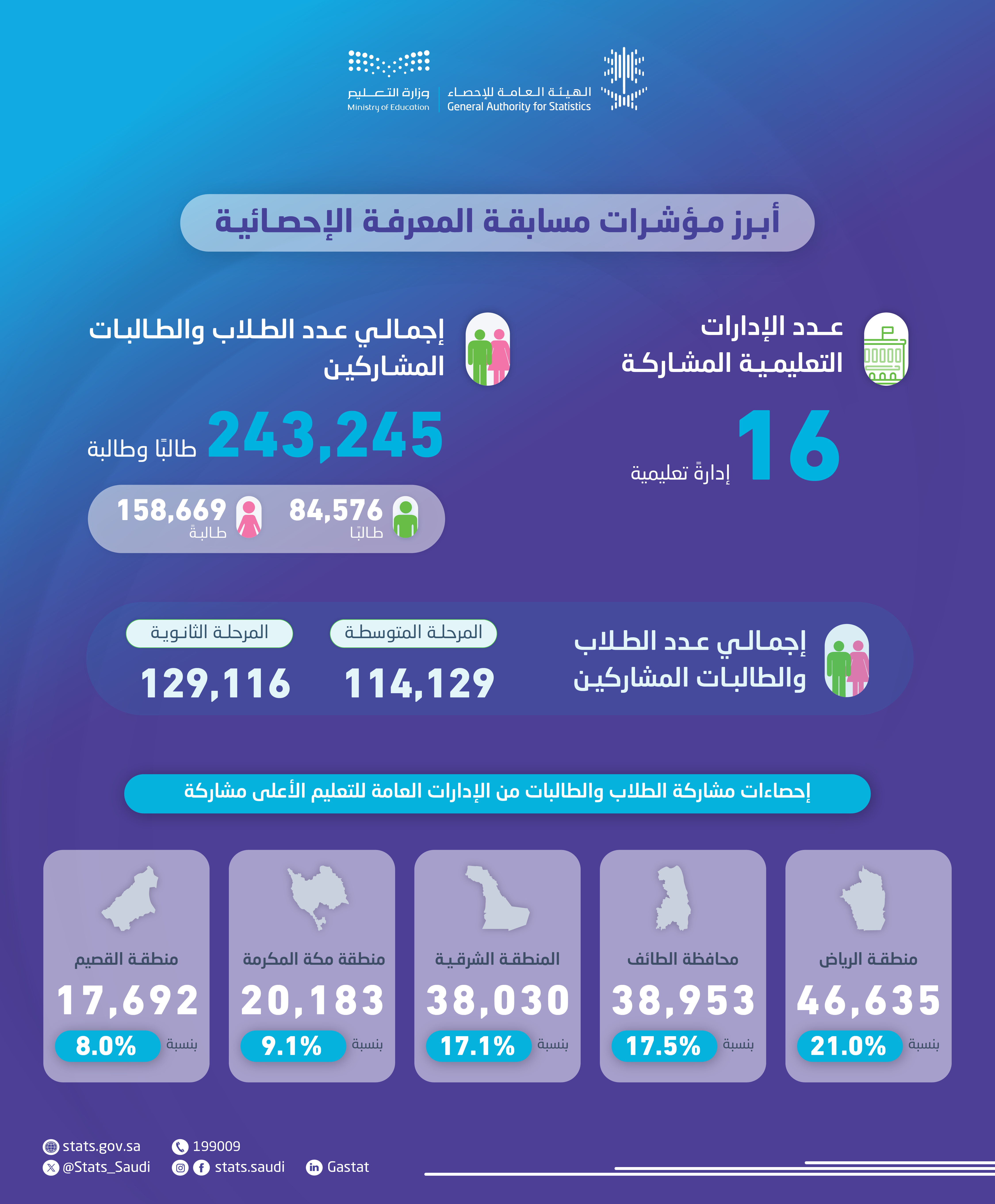 الهيئة العامة للإحصاء تعلن نتائج مسابقة المعرفة الإحصائية التي أطلقتها بالتعاون مع وزارة التعليم