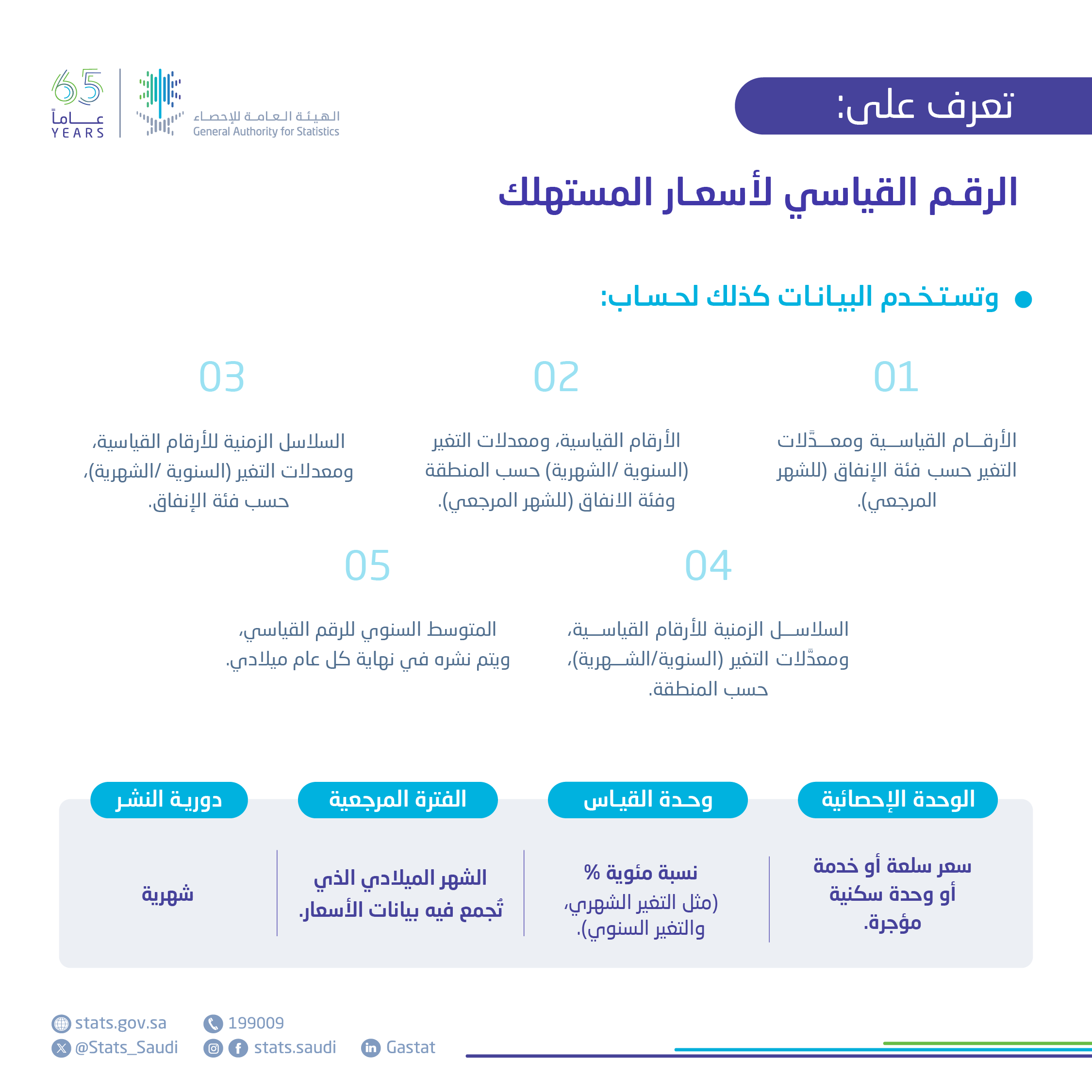 الرقم القياسي لأسعار المستهلك