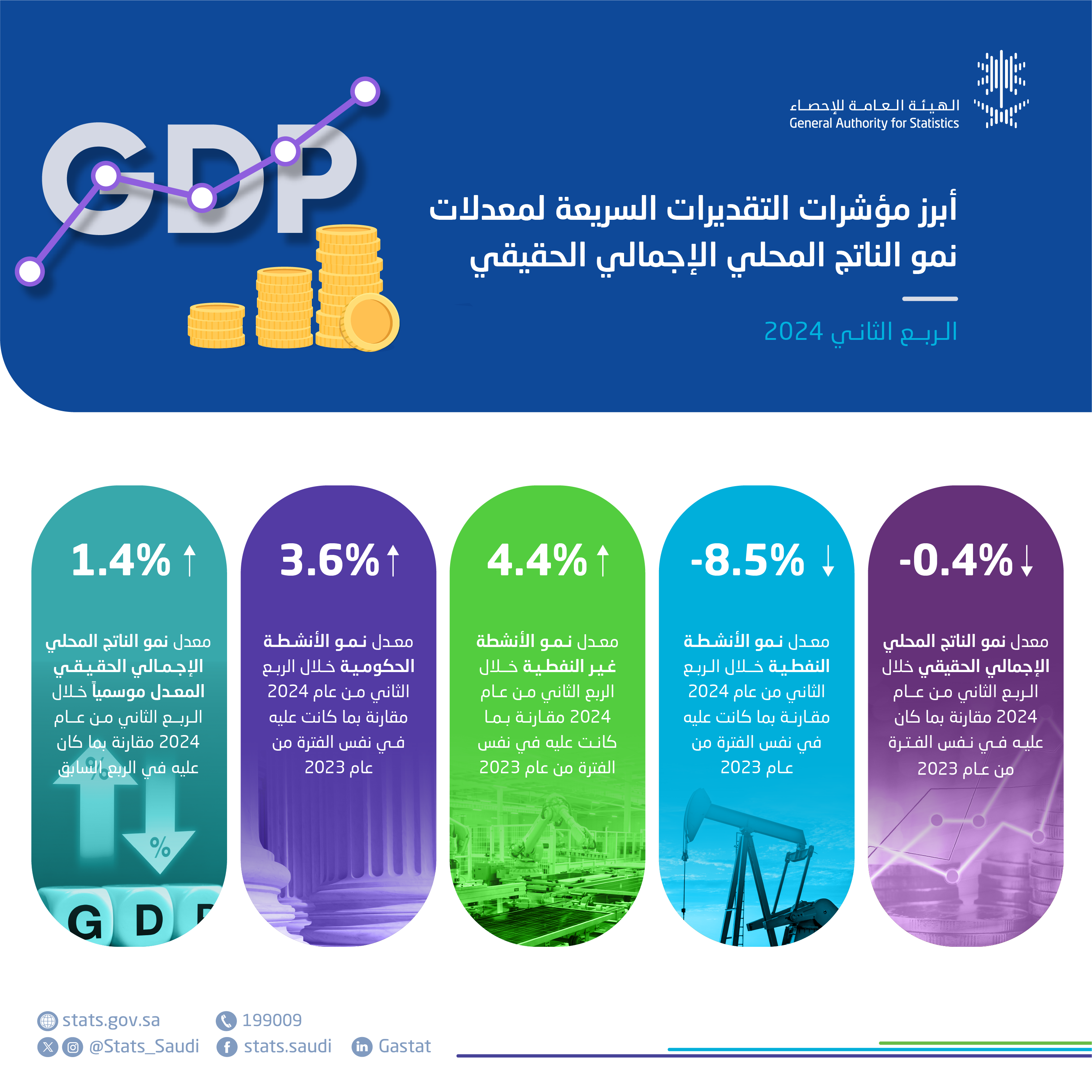 نمو الأنشطة غير النفطية بنسبة 4.4% خلال الربع الثاني من عام 2024م