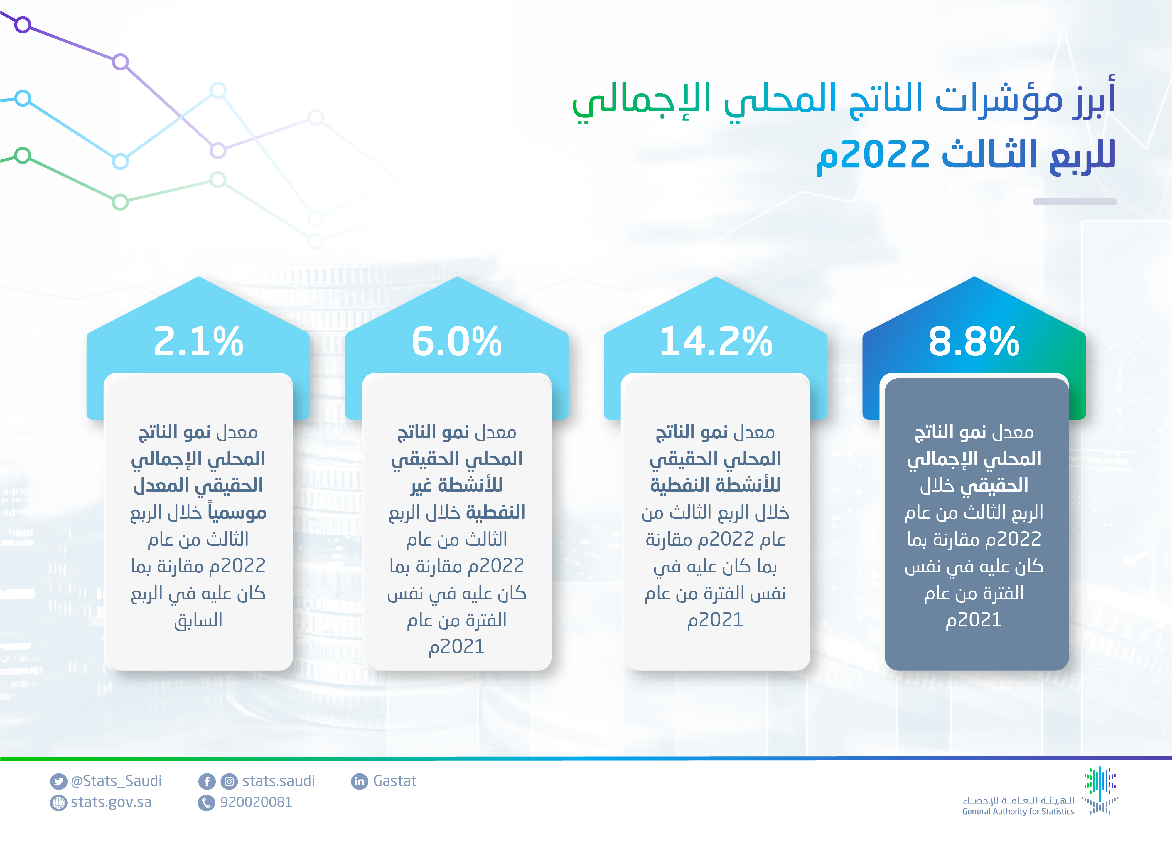 ارتفاع الناتج المحلي الإجمالي الحقيقي للربع الثالث من عام 2022 بنسبة 8.8%