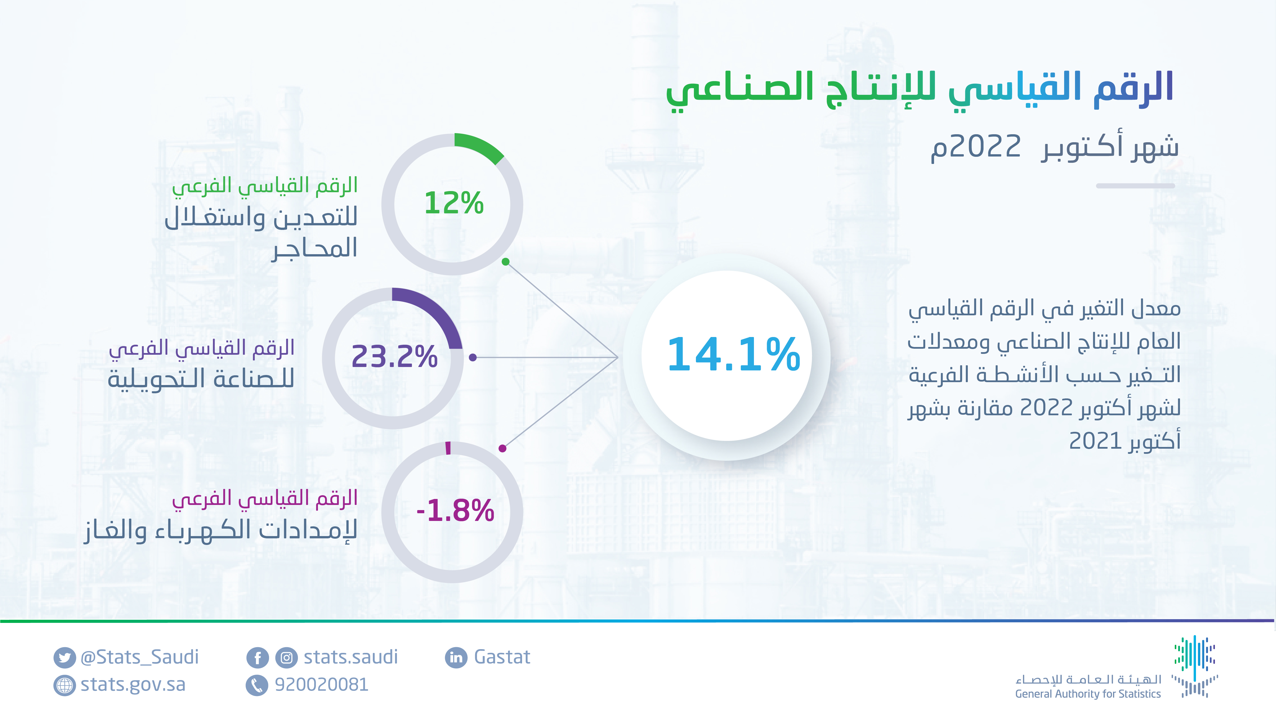 ارتفاع مؤشر الرقم القياسي للإنتاج الصناعي لشهر أكتوبر  عام 2022م  بنسبة (14.1 ٪)