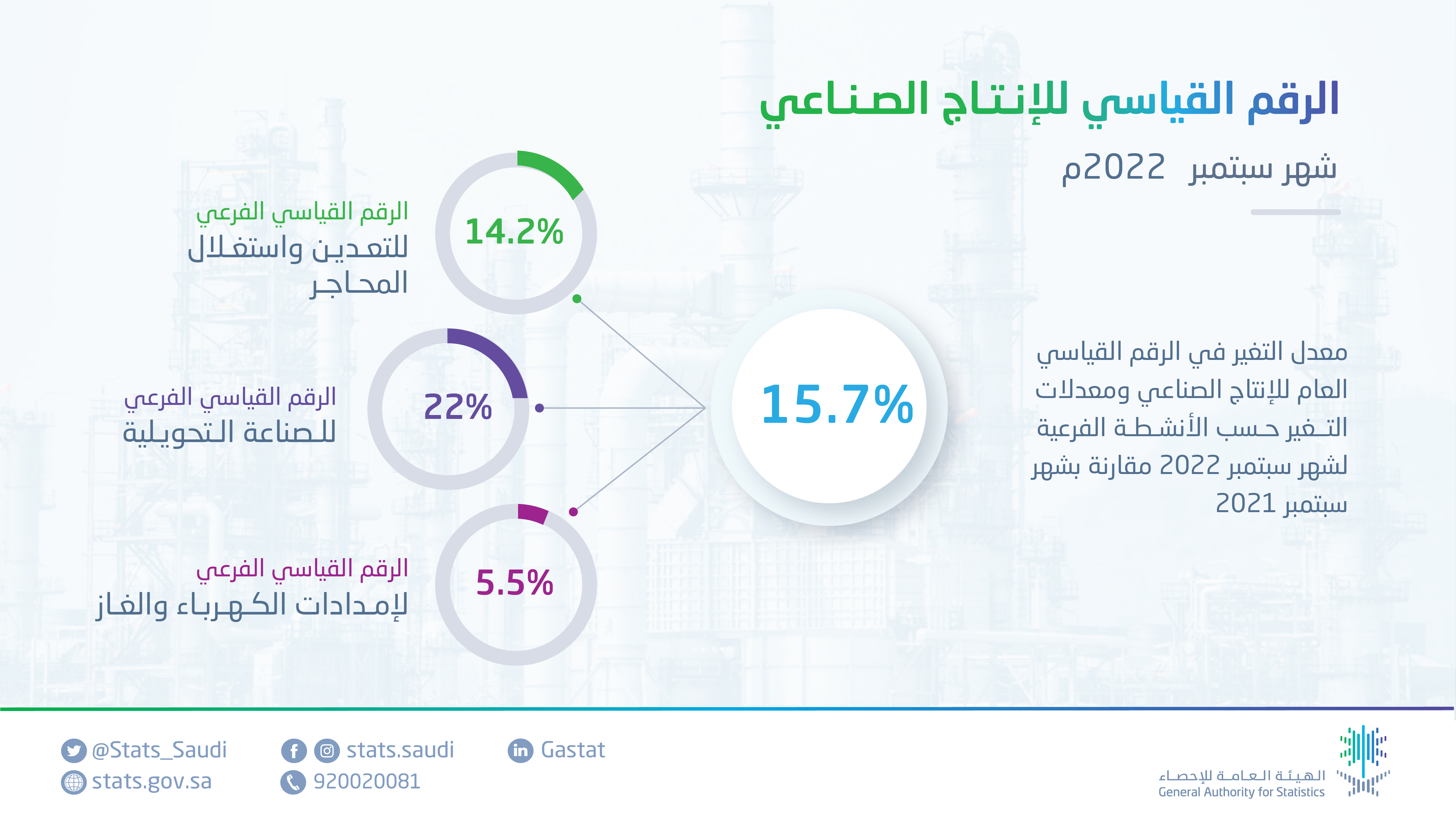 ارتفاع الرقم القياسي للإنتاج الصناعي بنسبة 15.7% في شهر سبتمبر 2022م