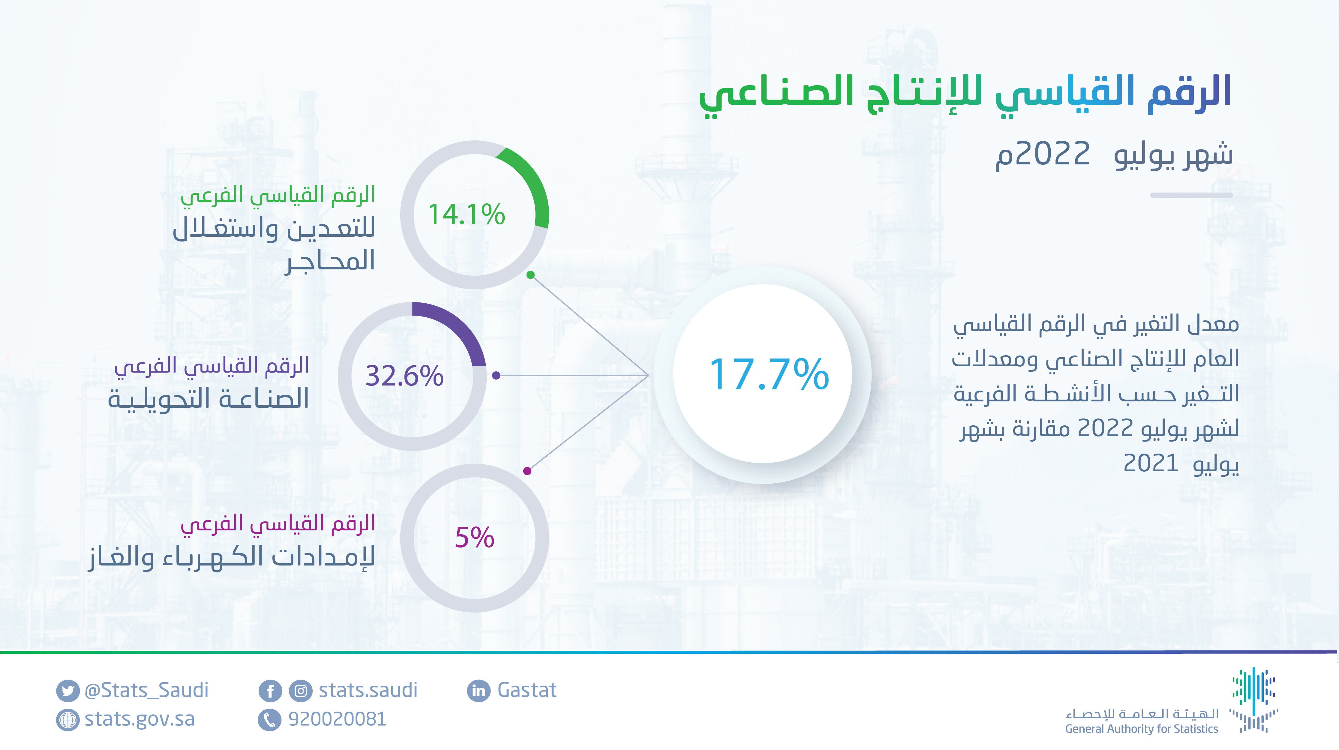 ارتفاع مؤشر الرقم القياسي للإنتاج الصناعي لشهر يوليو عام 2022م  بنسبة (17.7٪)