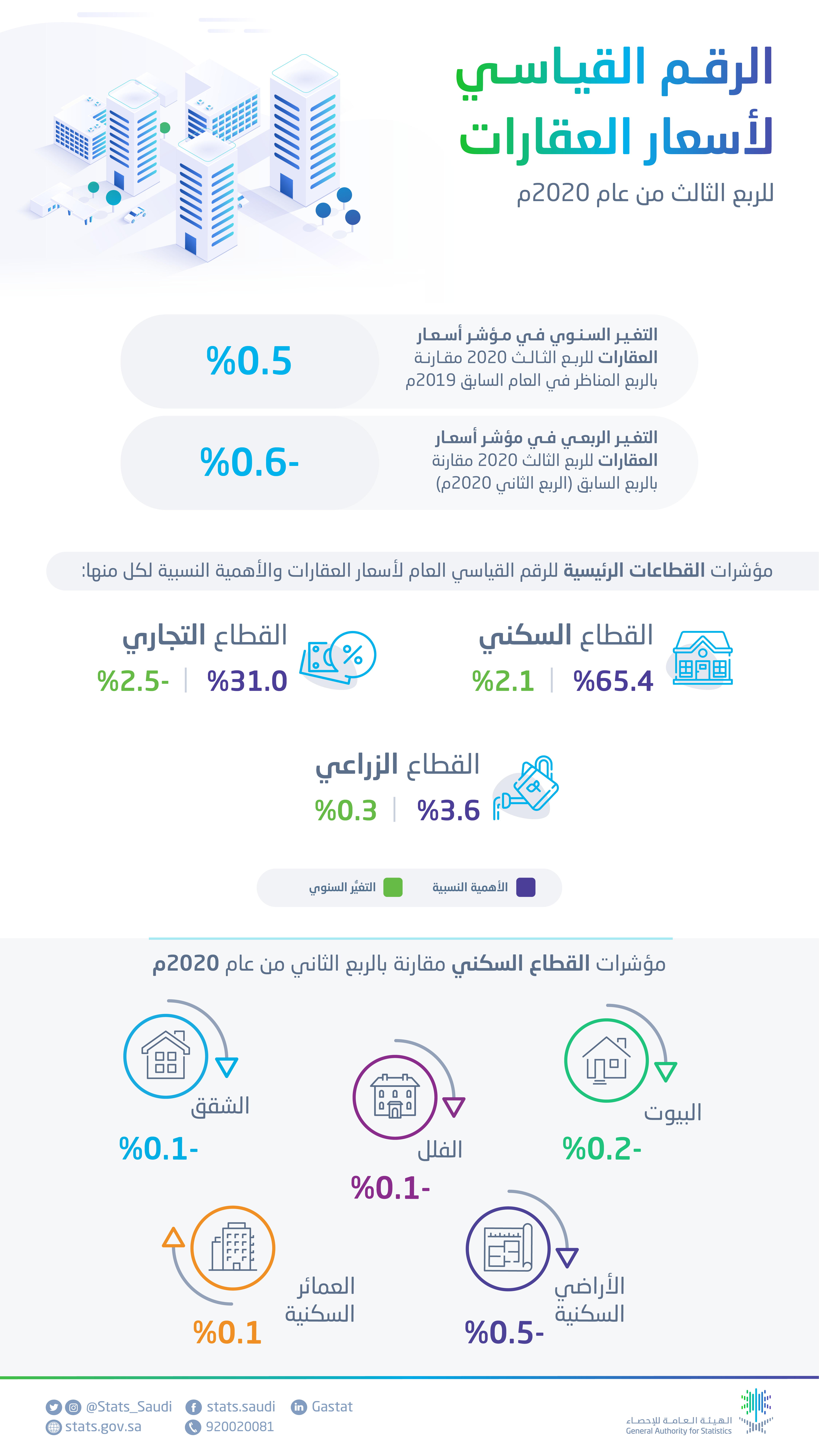 الهيئة العامة للإحصاء تصدر تقرير الرقم القياسي لأسعار العقارات للربع الثالث للعام 2020م