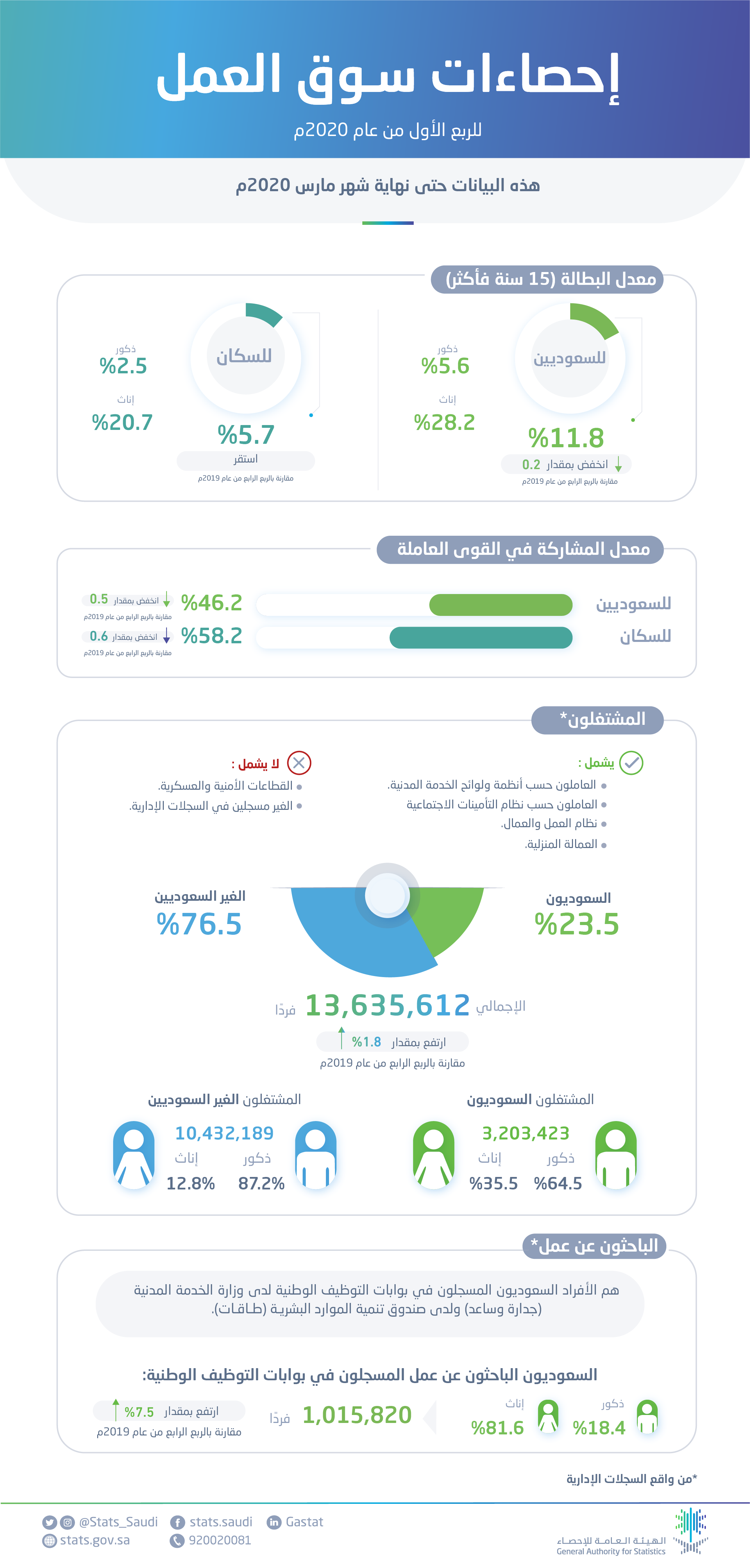 الهيئة العامة للإحصاء تُصدر نتائج نشرة سوق العمل للربع الأول من عام 2020م