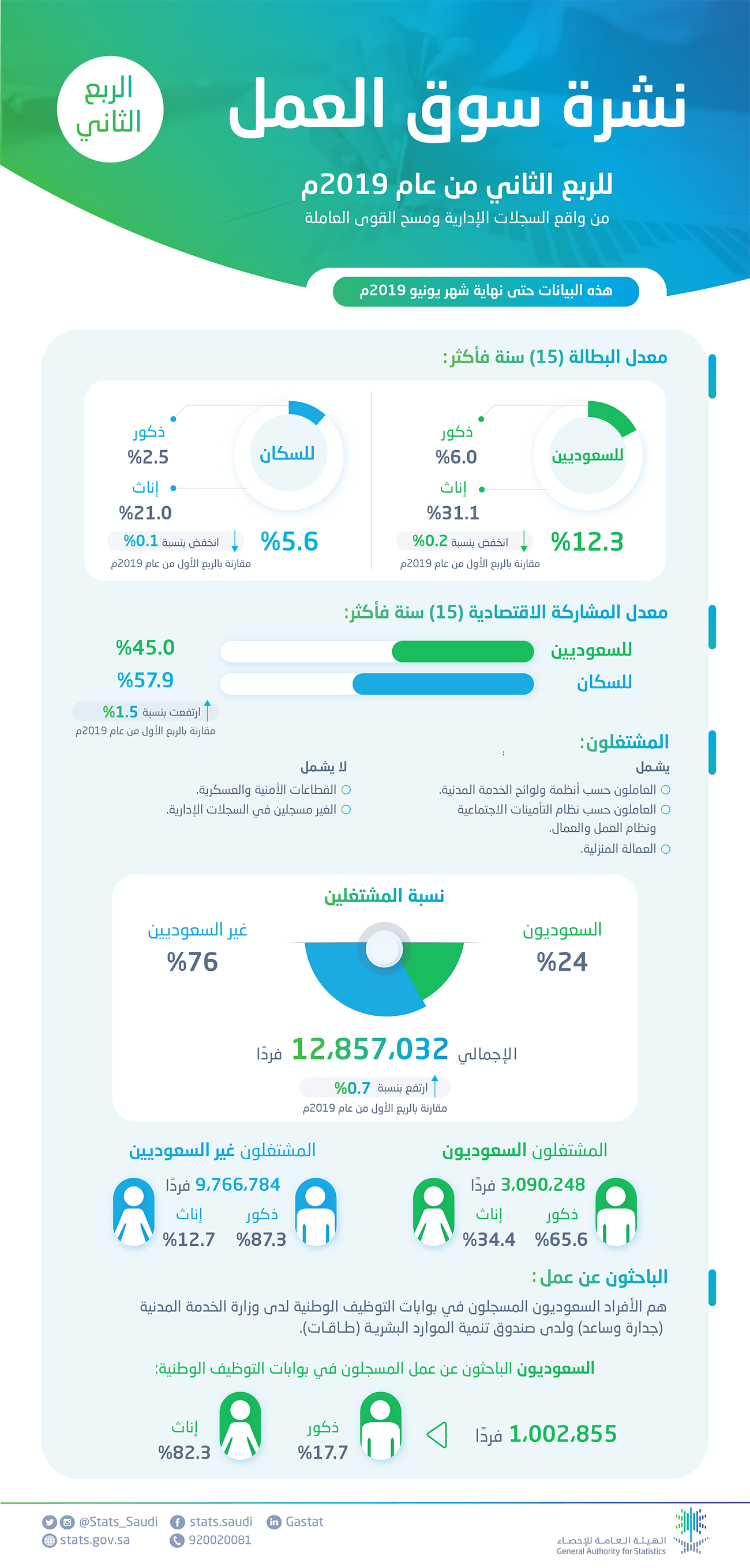 الهيئة العامة للإحصاء: انخفاض معدل بطالة اجمالي السعوديين إلى (12.3%) وارتفاع المشاركة الاقتصادية للسعوديات بـ (23.2%)