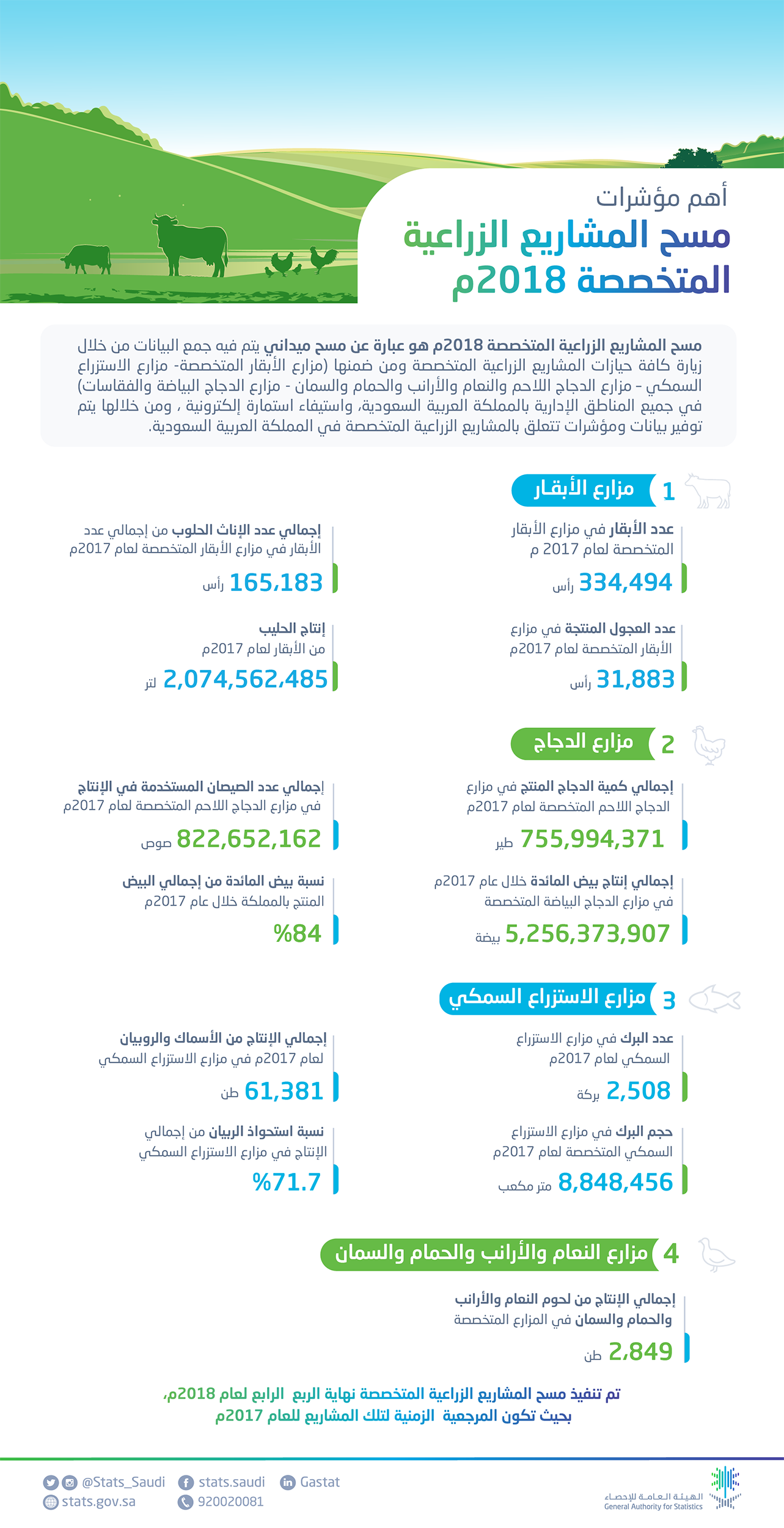 الهيئة العامة للإحصاء: أكثر من (2 مليار) لتر إنتاج الحليب في مزارع الأبقار المتخصصة، وما يزيد عن (2،500) بركة للاستزراع السمكي في المملكة العربية السعودية