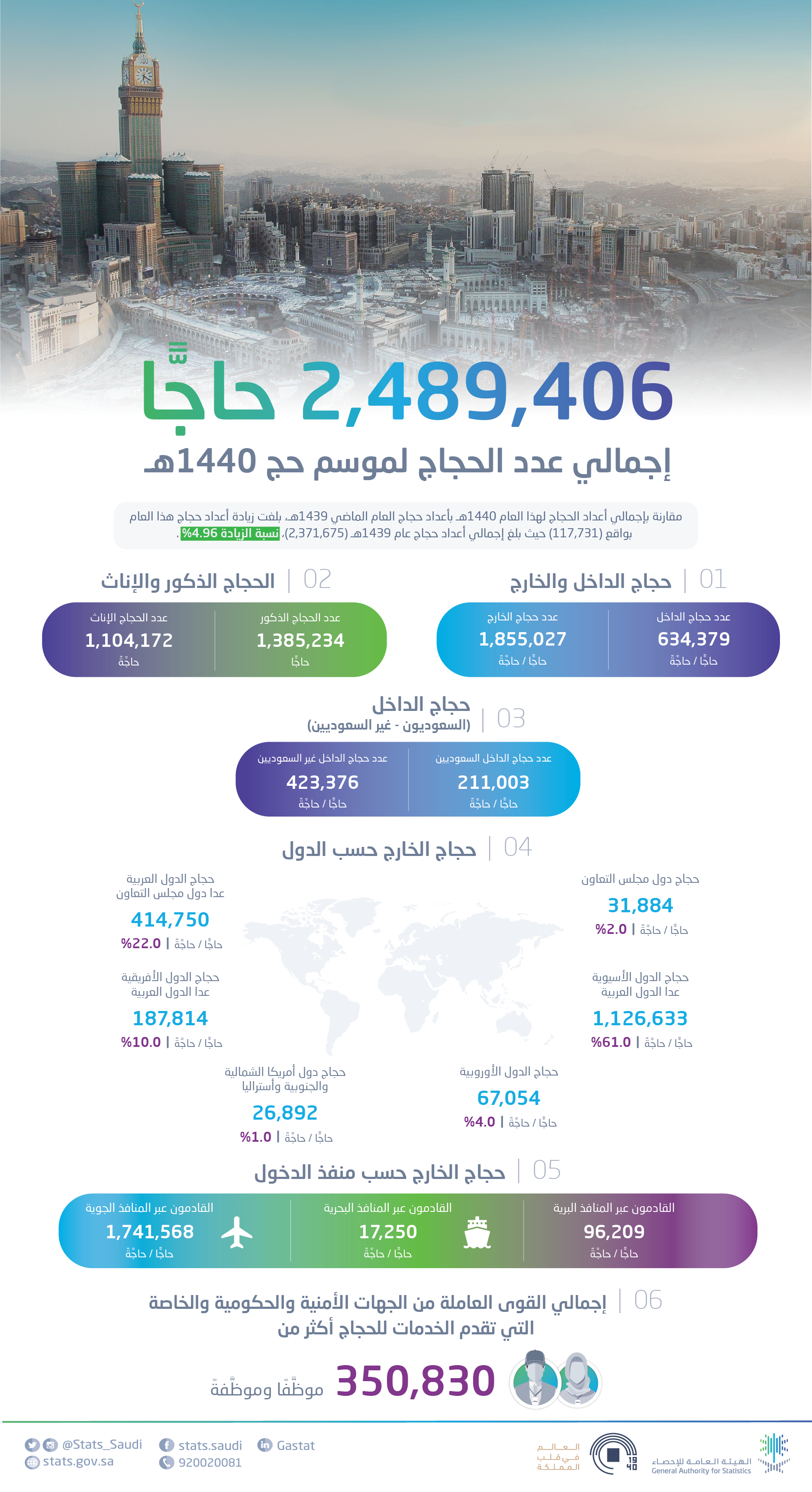 الهيئة العامة للإحصاء: إجمالي أعداد الحجاج لموسم حج 1440هـ : (2،489،406) حاجًّا، بنسبة زيادة 4.96%  حاجًا عن العام الماضي ،و سخرت المملكة أكثر من 350 ألف موظف و موظفة لخدمتهم.