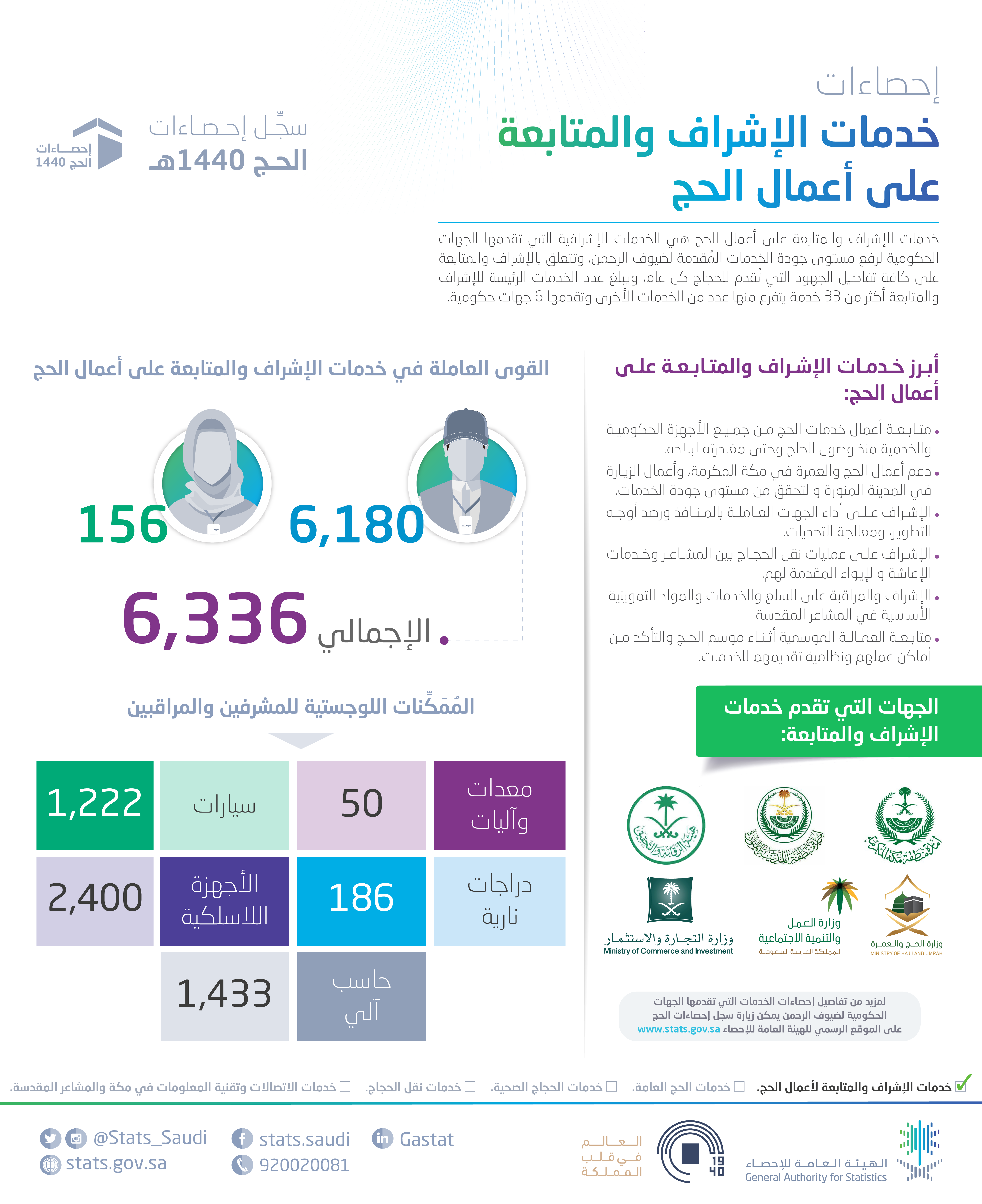 الهيئة العامة للإحصاء: الإشراف والمتابعة على أعمال الحج أحد الخدمات الخمسة الاساسية لحجاج بيت الله الحرام.. وتتضمن أكثر من (33) خدمة رئيسية، ينفذها أكثر من (6000) مشرف ومتابع