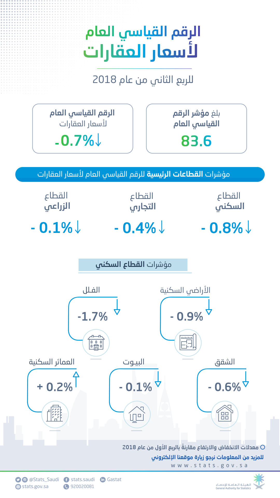 الهيئة العامة للإحصاء تصدر  الرقم القياسي لأسعار العقارات للربع الثاني 2018