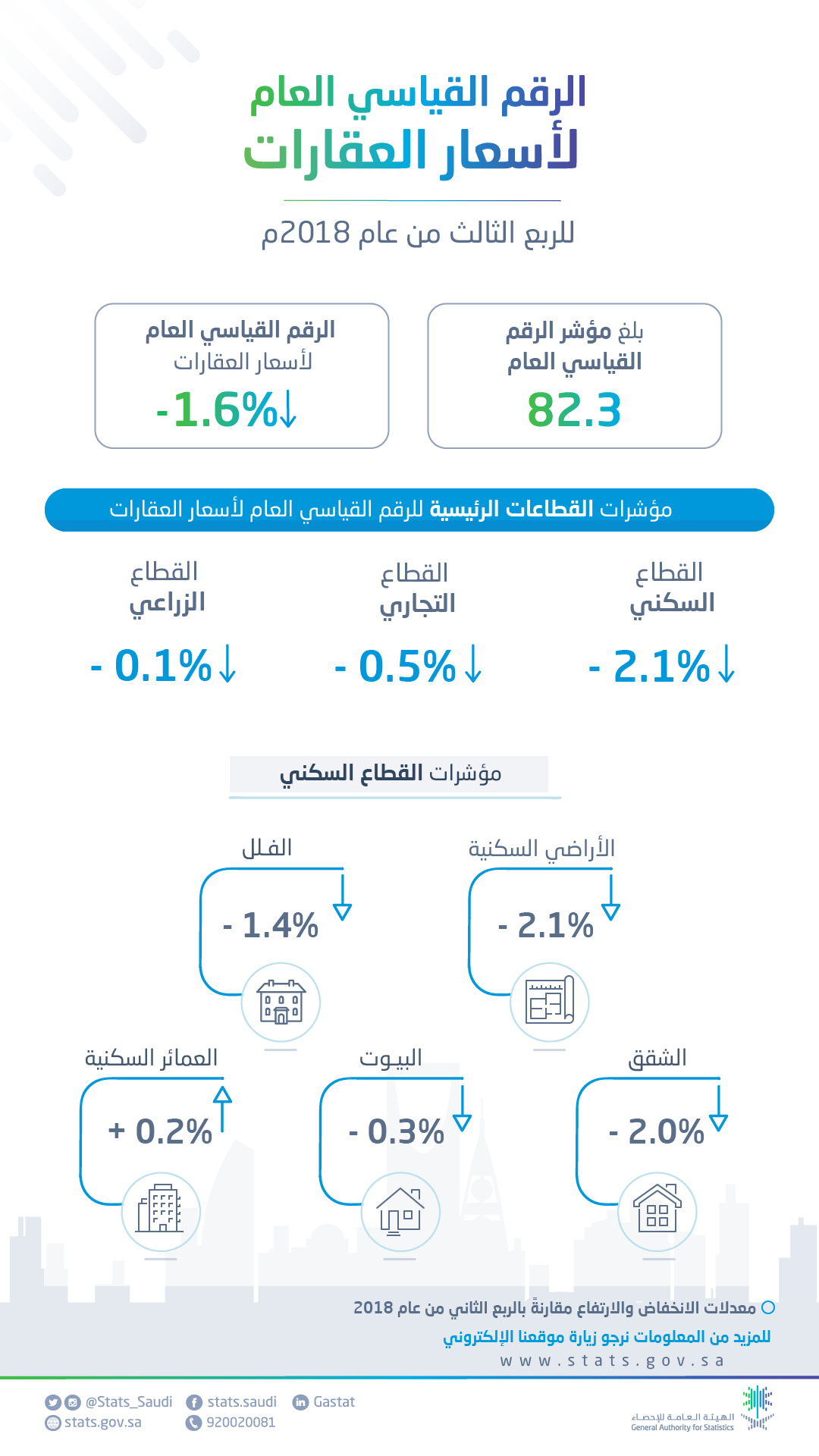 الإحصاء : انخفاض مؤشر الرقم القياسي العام لأسعار العقارات خلال الربع الثالث 2018م