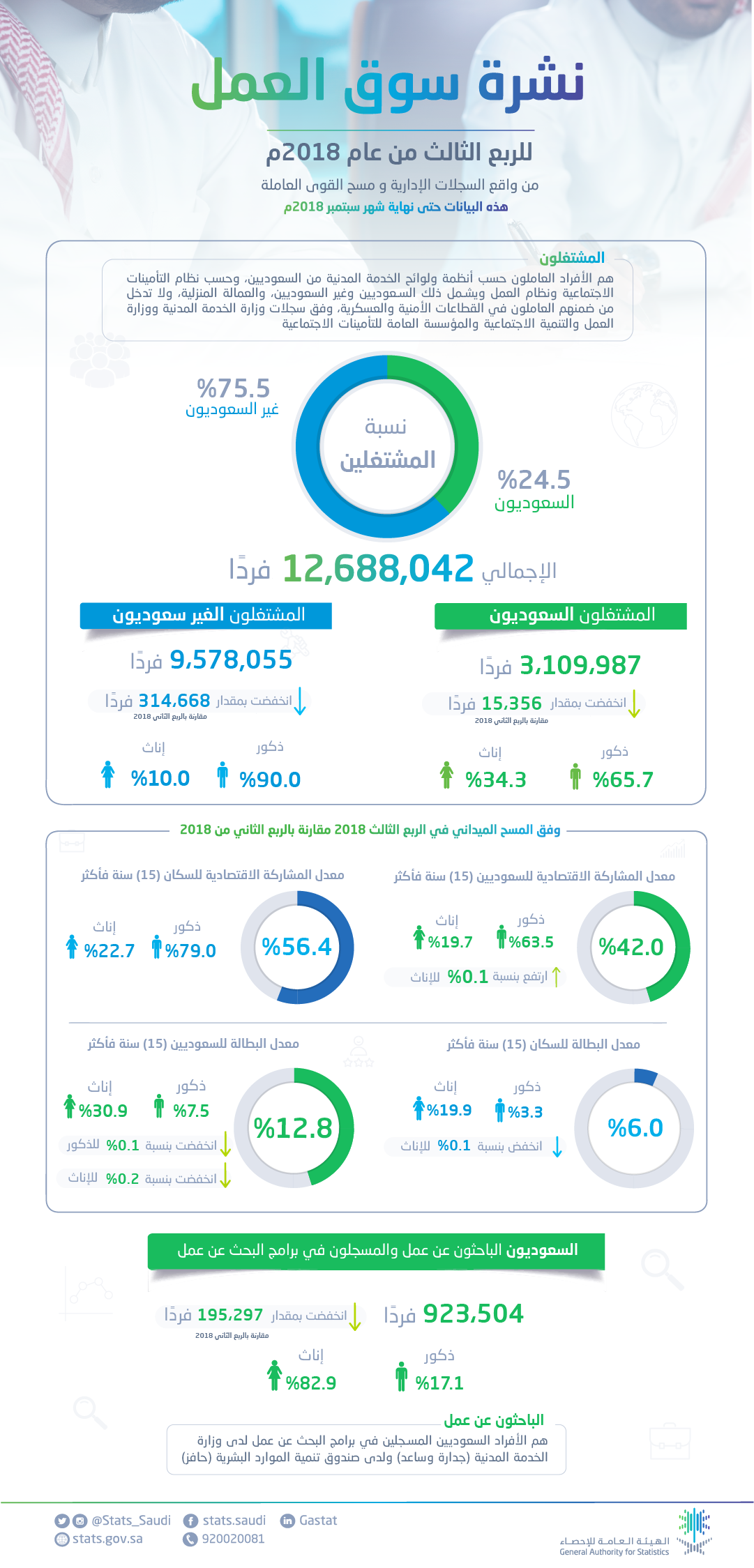 الهيئة العامة للإحصاء: انخفاض معدل البطالة للسعوديين خلال الربع الثالث 2018م مقارنة بالربع السابق