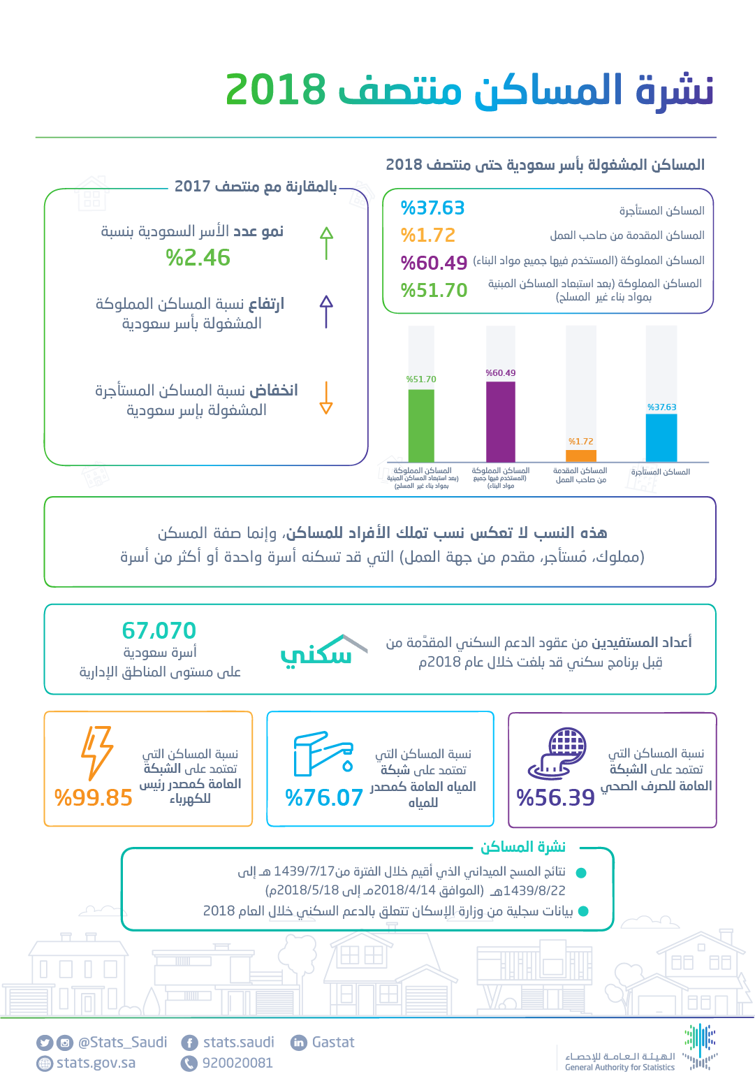 الهيئة العامة للإحصاء تُصدِر نشرة المساكن لتصف واقع سكن الأسر حتى منتصف 2018م