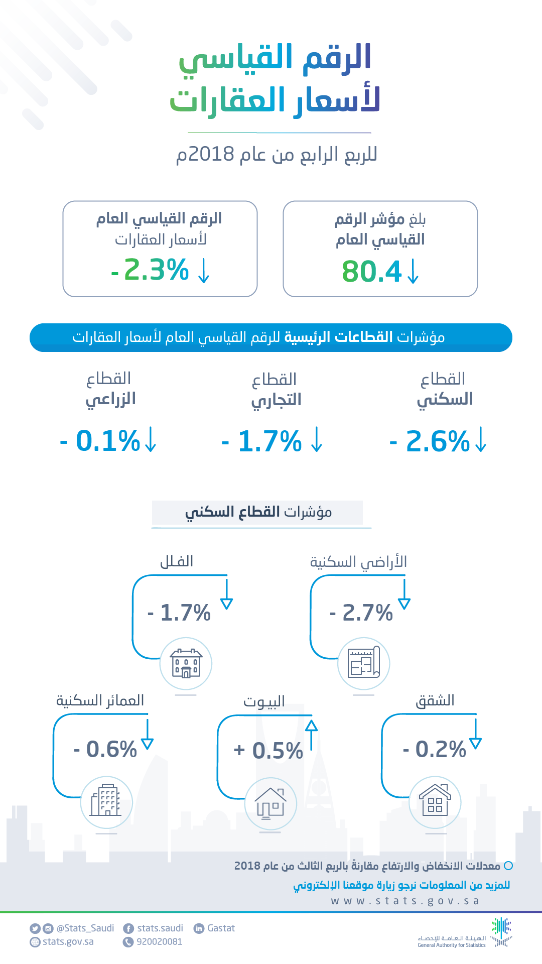 الهيئة العامة للإحصاء تصدر الرقم القياسي لأسعار العقارات للربع الرابع 2018م