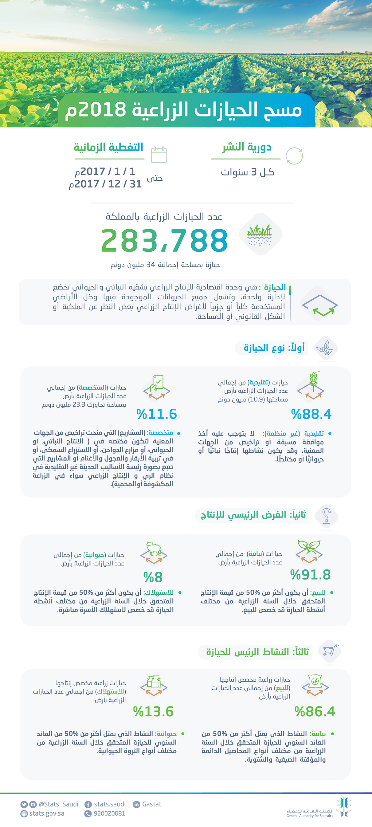 الهيئة العامة للإحصاء تصدر نتائج مسح الحيازات الزراعية لعام  2018م