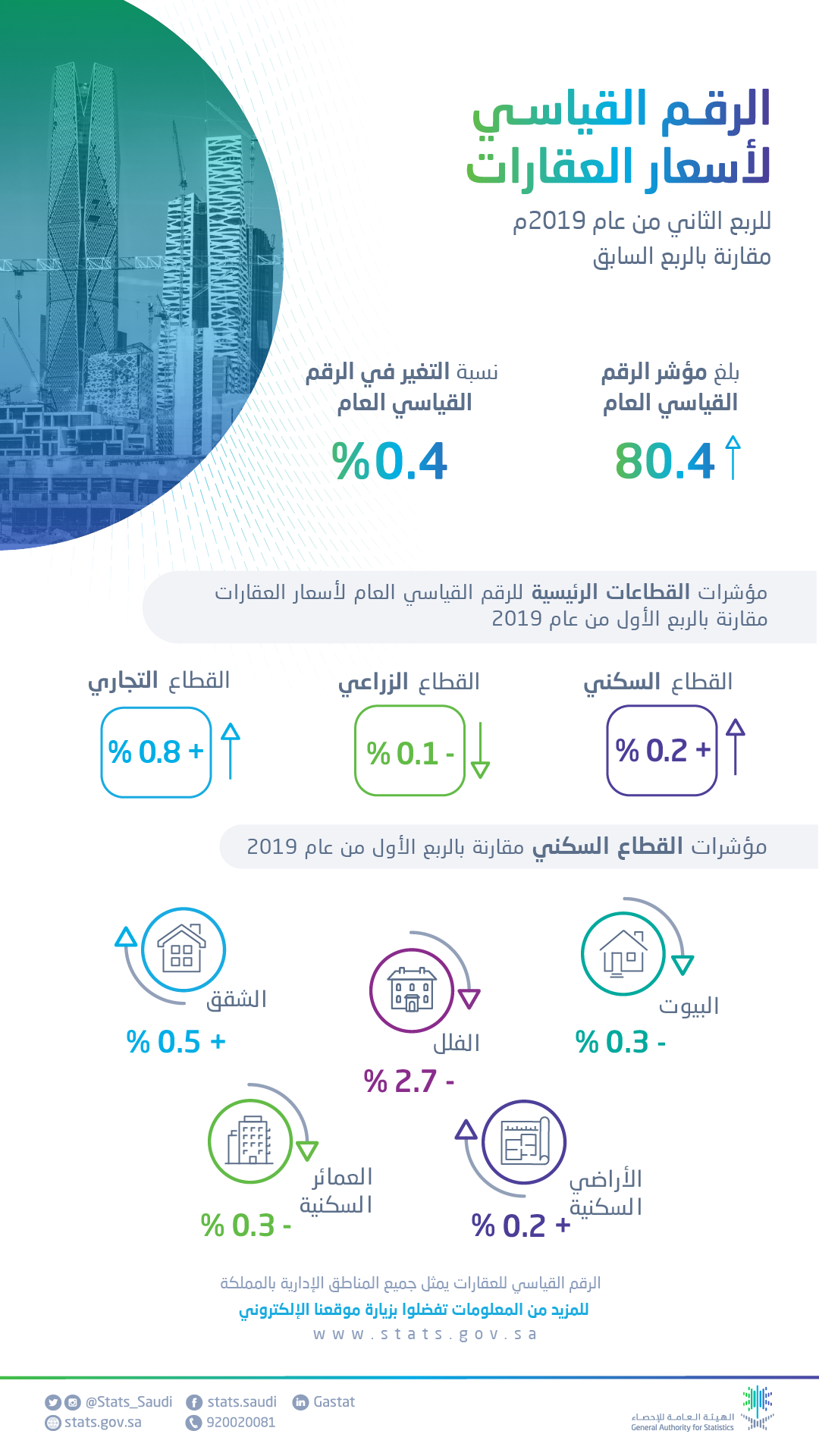 الهيئة العامة للإحصاء تصدر الرقم القياسي لأسعار العقارات خلال الربع الثاني 2019م