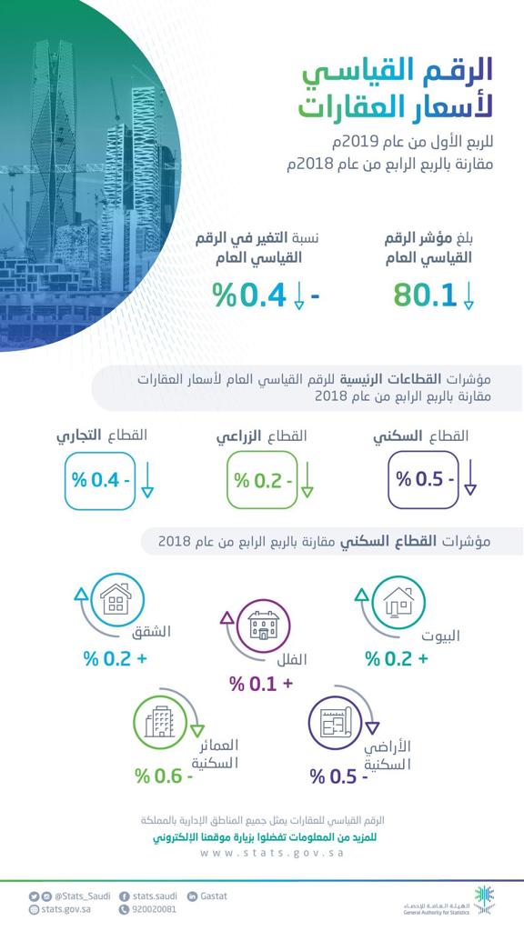 الهيئة العامة للإحصاء تصدر الرقم القياسي لأسعار العقارات للربع الأول 2019 م