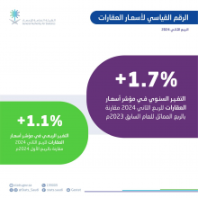 " هيئة الإحصاء " أسعار العقارات في السعودية بلغت 1.7% في الربع الثاني من 2024م 