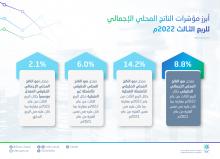 ارتفاع الناتج المحلي الإجمالي الحقيقي للربع الثالث من عام 2022 بنسبة 8.8%