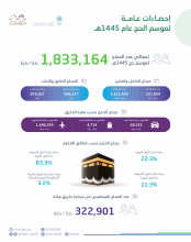"هيئة الإحصاء": إجمالي أعداد الحجاج لموسم حج 1445هـ بلغ 1,833,164