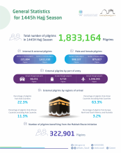 GASTAT: Total number of pilgrims in 1445 H Hajj season is 1,833,164