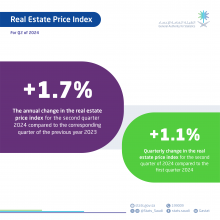 GASTAT: Real estate prices increase by 1.7% in Q2 2024