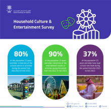 GASTAT issues culture and entertainment statistics from mid-2022 to mid-2023