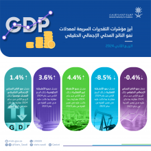  نمو الأنشطة غير النفطية بنسبة 4.4% خلال الربع الثاني من عام 2024م