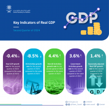 Non-oil activities grow by 4.4% during Q2 of 2024