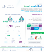 الإحصاء: أكثر من ( 30,000 ) موظف وموظفة يُقدِّمون "خدمات الحجاج الصحية" مع تهيئة 16 مستشفى في مكة والمشاعر المقدسة و 125 مركزًا صحيًا و132 مركز إسعافيًا